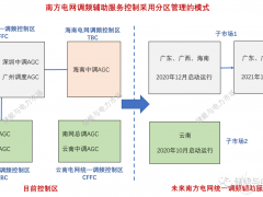 南方區域電網將形成兩個區域調頻子市場 火儲聯合調頻是福是禍?