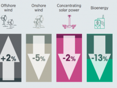 全球公用事業規?？稍偕茉窗l電成本，陸上風電最低，太陽能光伏降幅89%