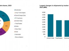重點市場全球前三!權威機構最新數據,這家跟蹤支架增勢明顯!