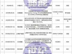 近50GWh鎖單!超15家企業瓜分兩大“戰場”